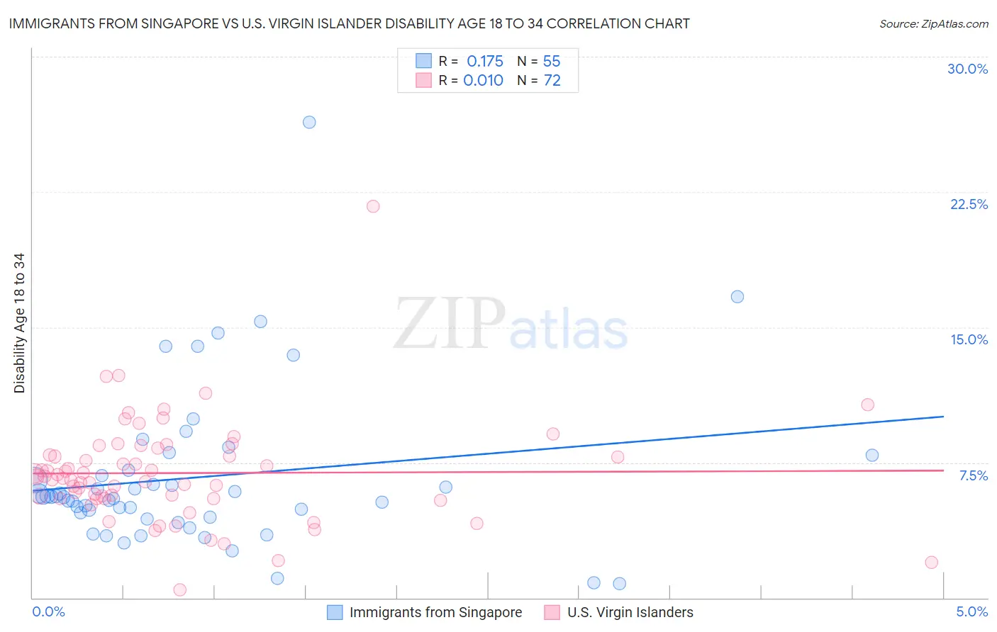 Immigrants from Singapore vs U.S. Virgin Islander Disability Age 18 to 34