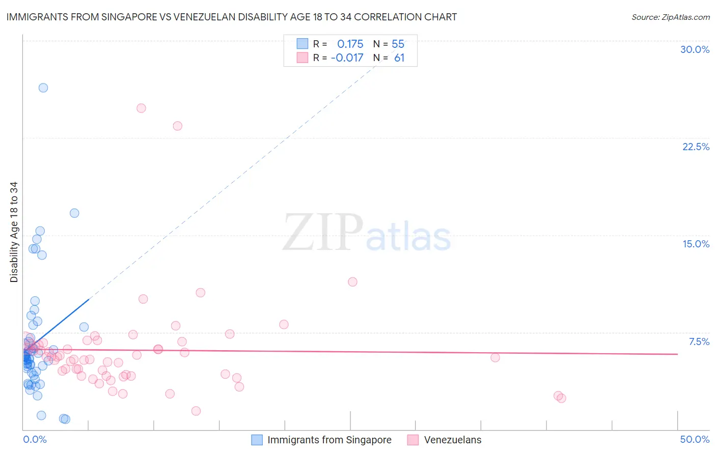 Immigrants from Singapore vs Venezuelan Disability Age 18 to 34