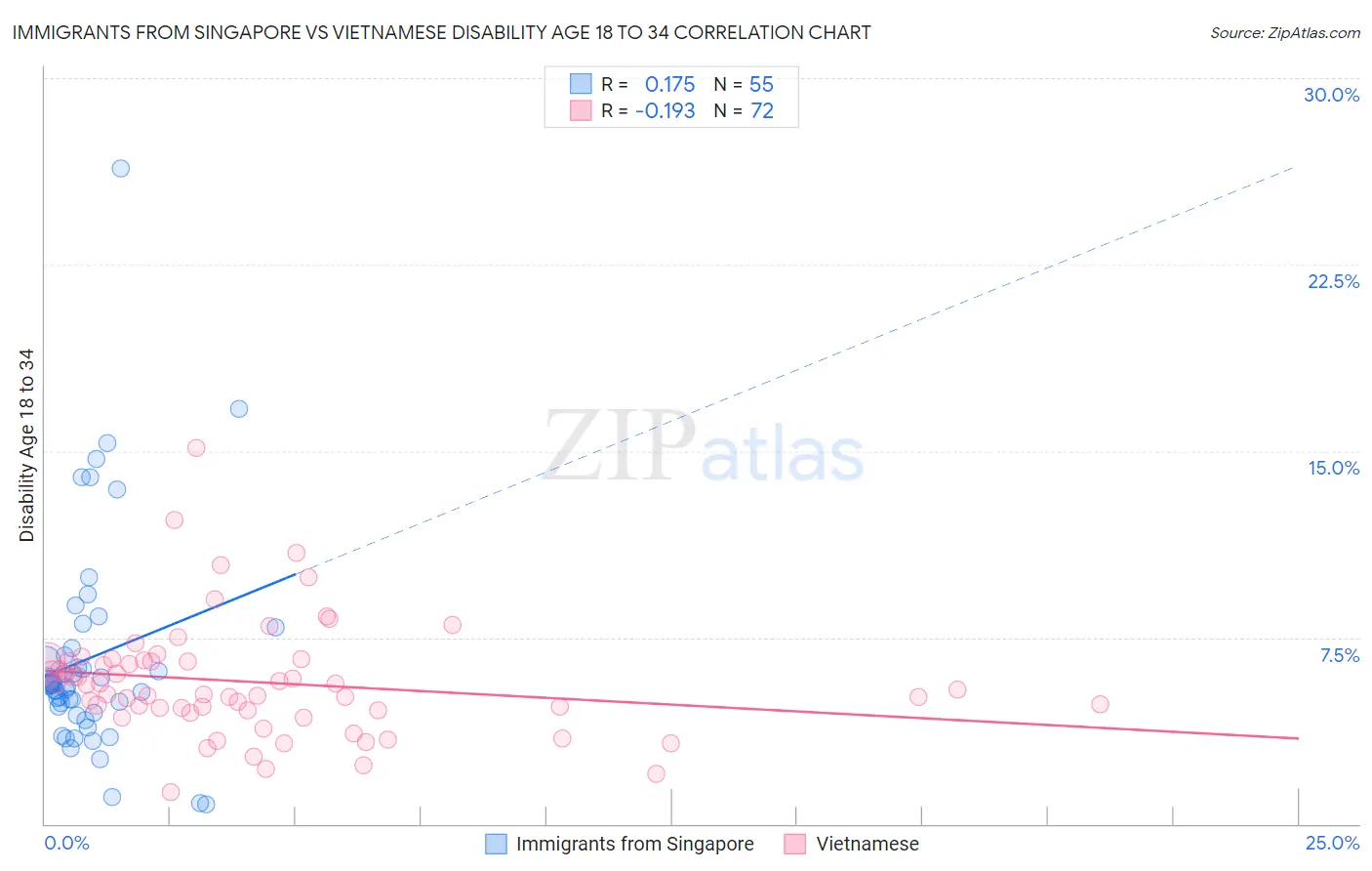 Immigrants from Singapore vs Vietnamese Disability Age 18 to 34