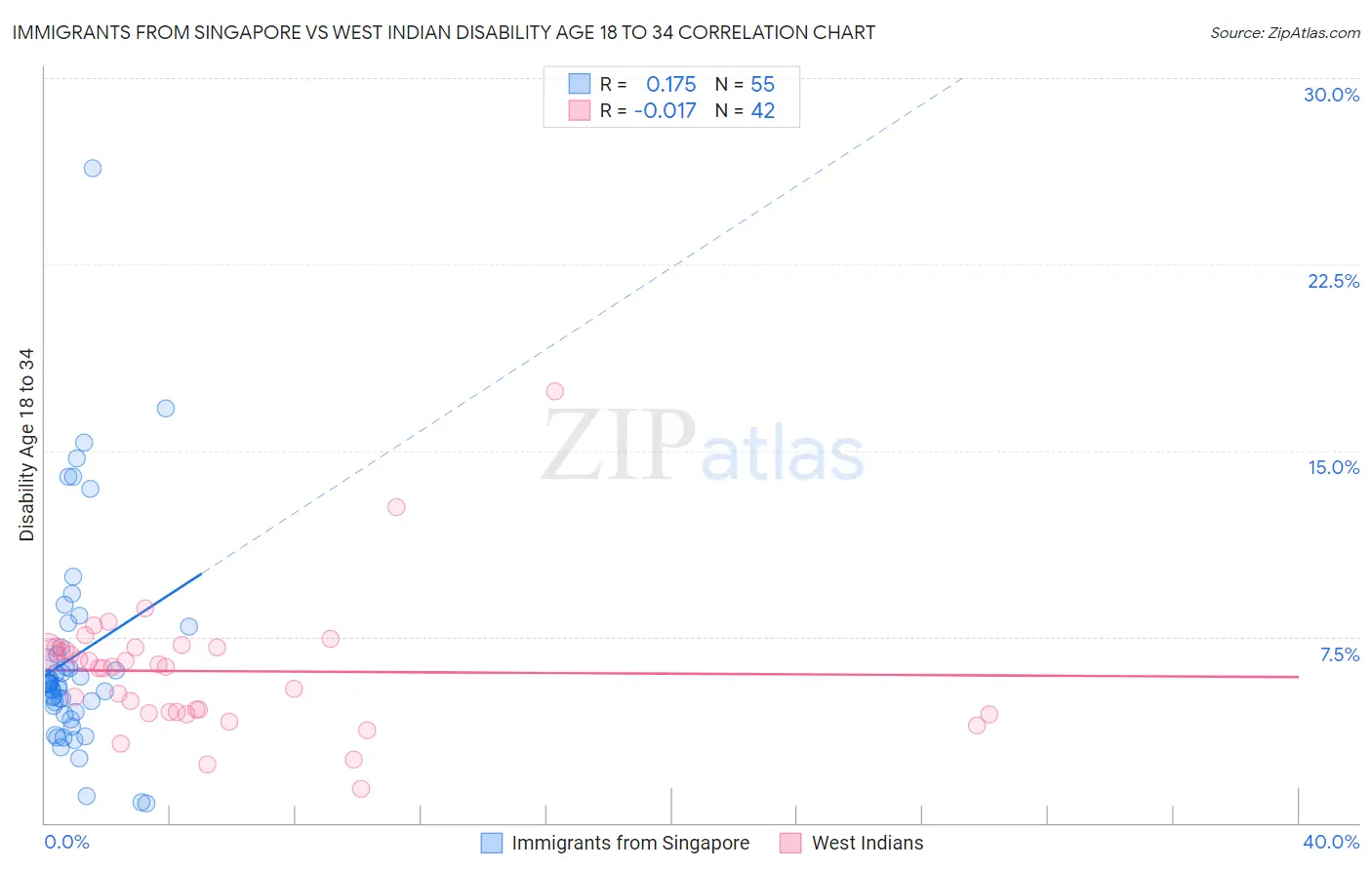 Immigrants from Singapore vs West Indian Disability Age 18 to 34