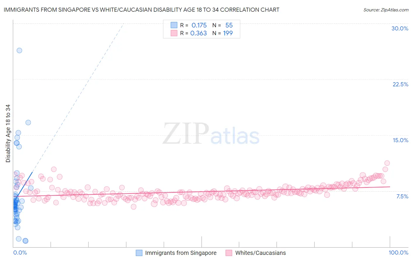 Immigrants from Singapore vs White/Caucasian Disability Age 18 to 34