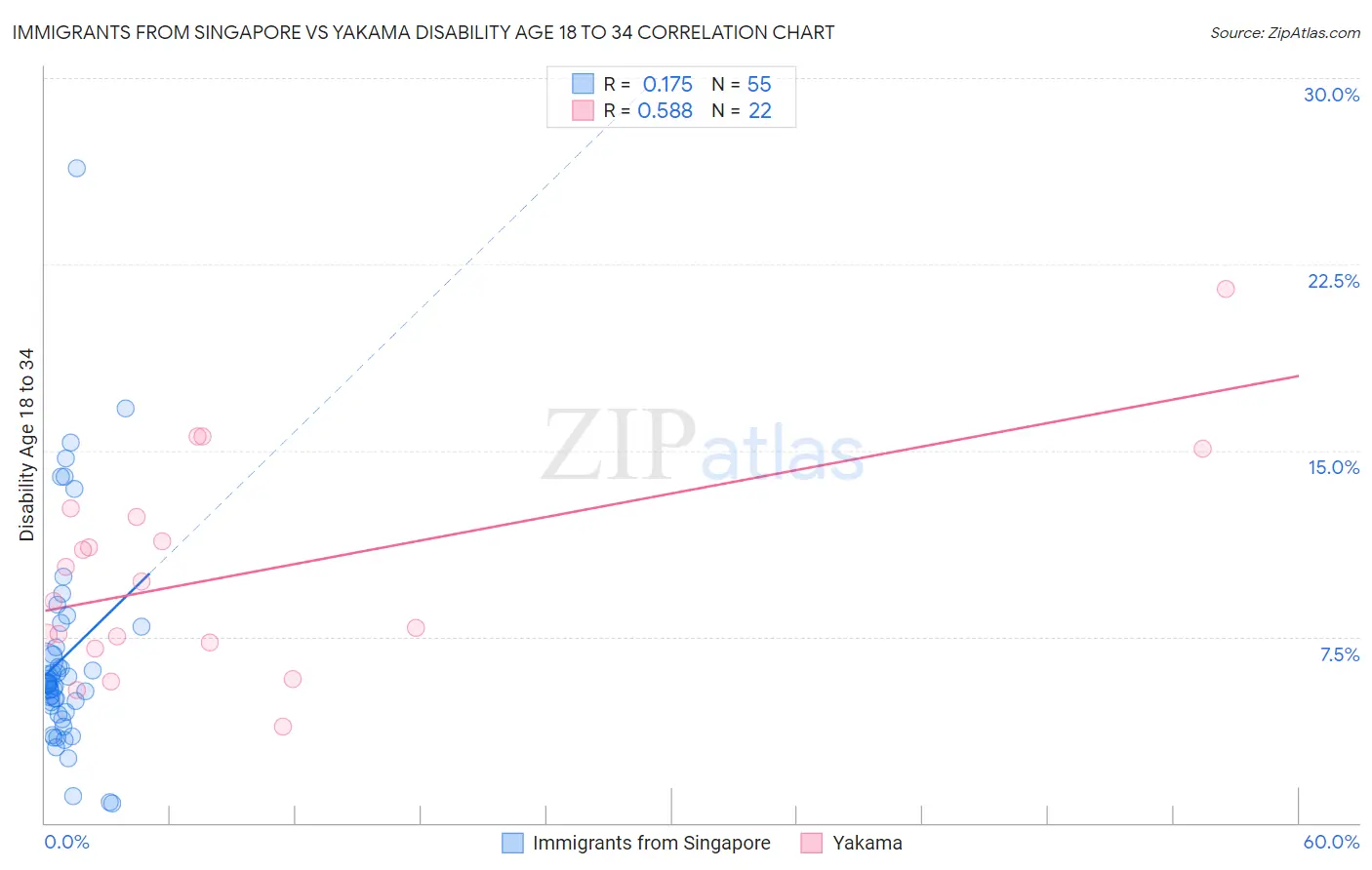Immigrants from Singapore vs Yakama Disability Age 18 to 34