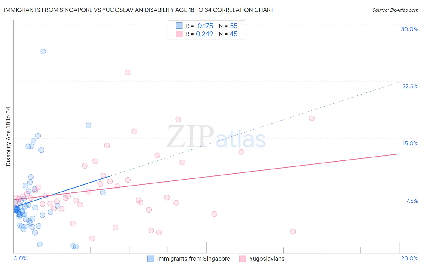 Immigrants from Singapore vs Yugoslavian Disability Age 18 to 34