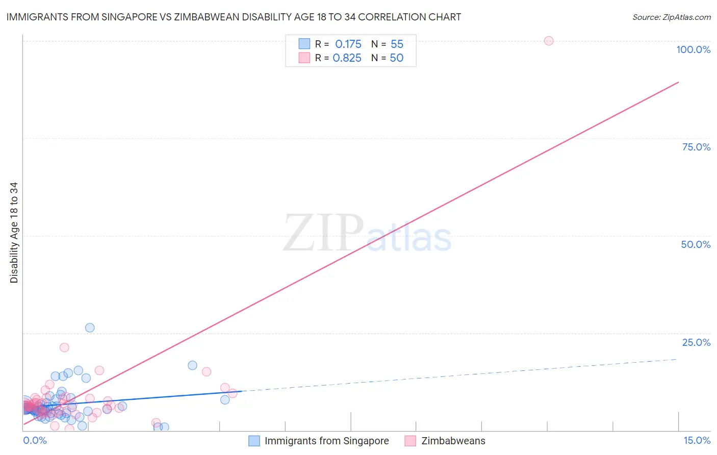 Immigrants from Singapore vs Zimbabwean Disability Age 18 to 34