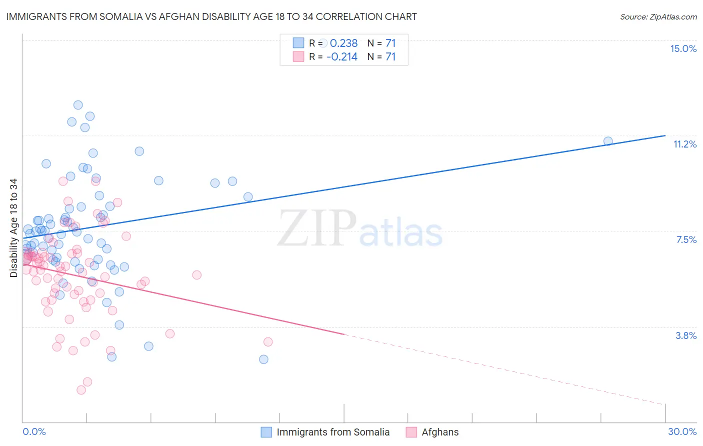 Immigrants from Somalia vs Afghan Disability Age 18 to 34