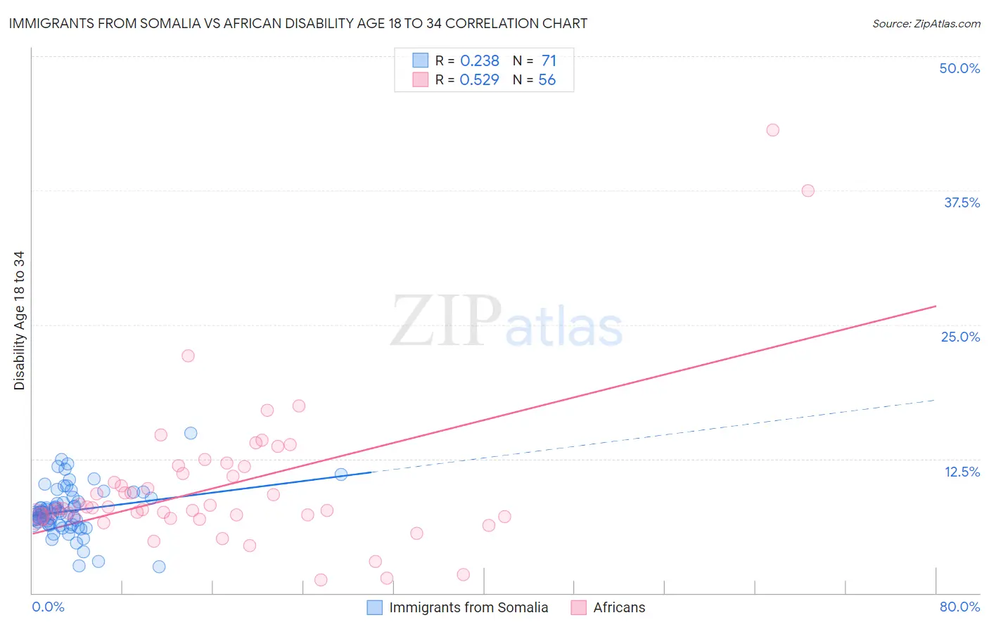 Immigrants from Somalia vs African Disability Age 18 to 34