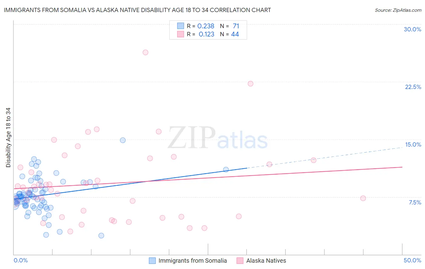 Immigrants from Somalia vs Alaska Native Disability Age 18 to 34