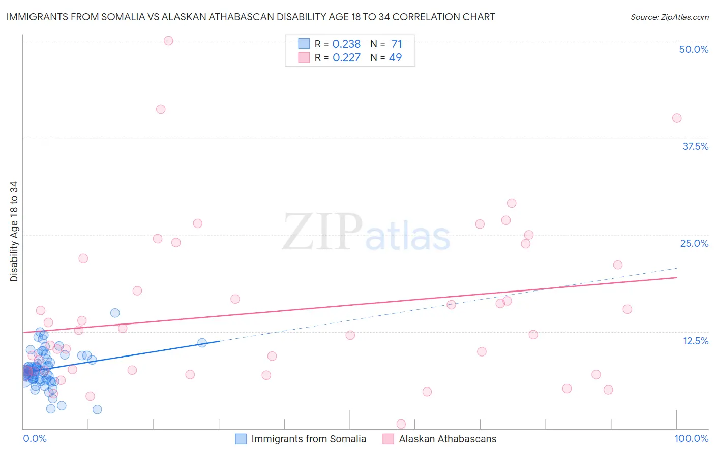 Immigrants from Somalia vs Alaskan Athabascan Disability Age 18 to 34