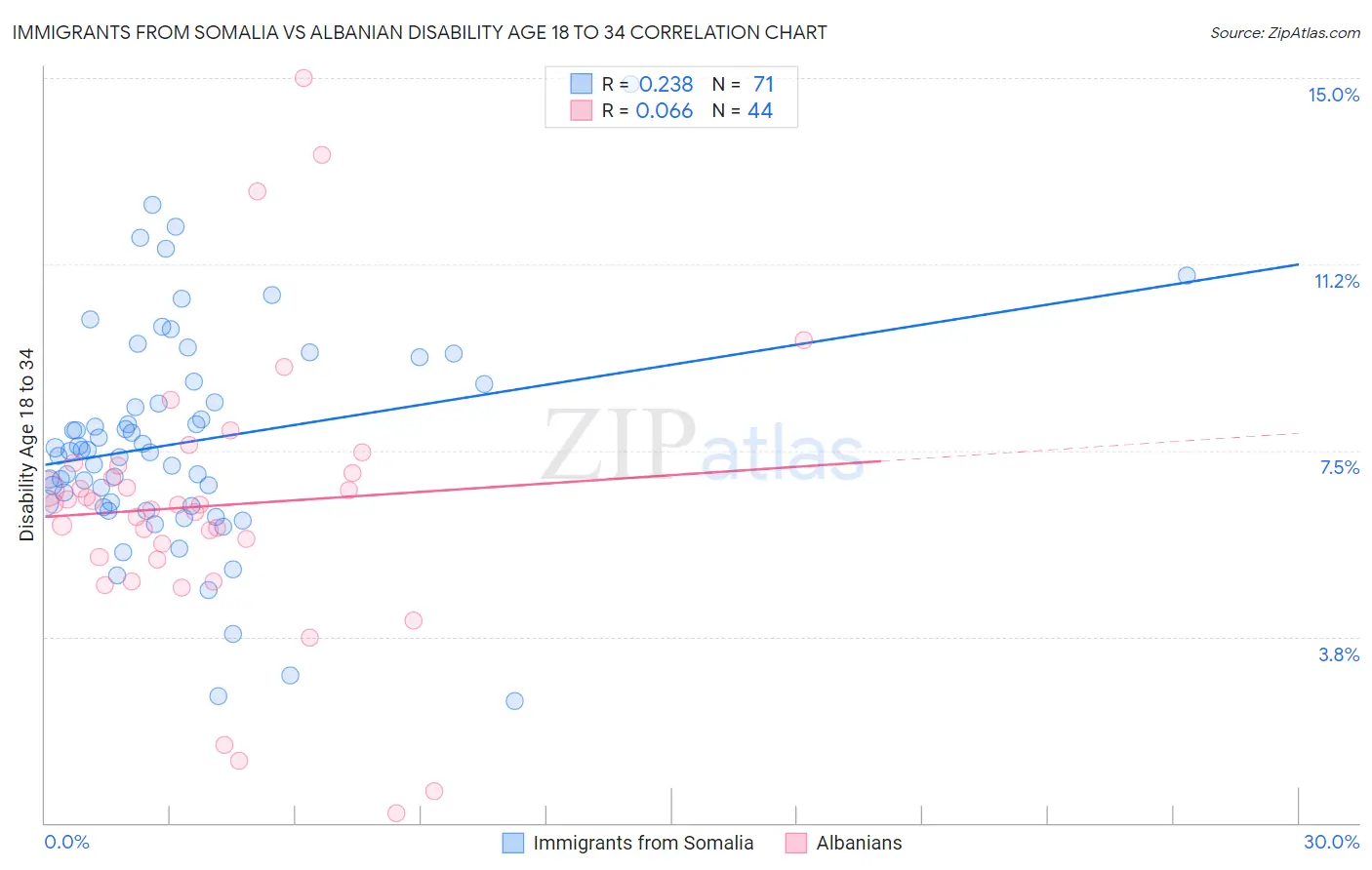 Immigrants from Somalia vs Albanian Disability Age 18 to 34