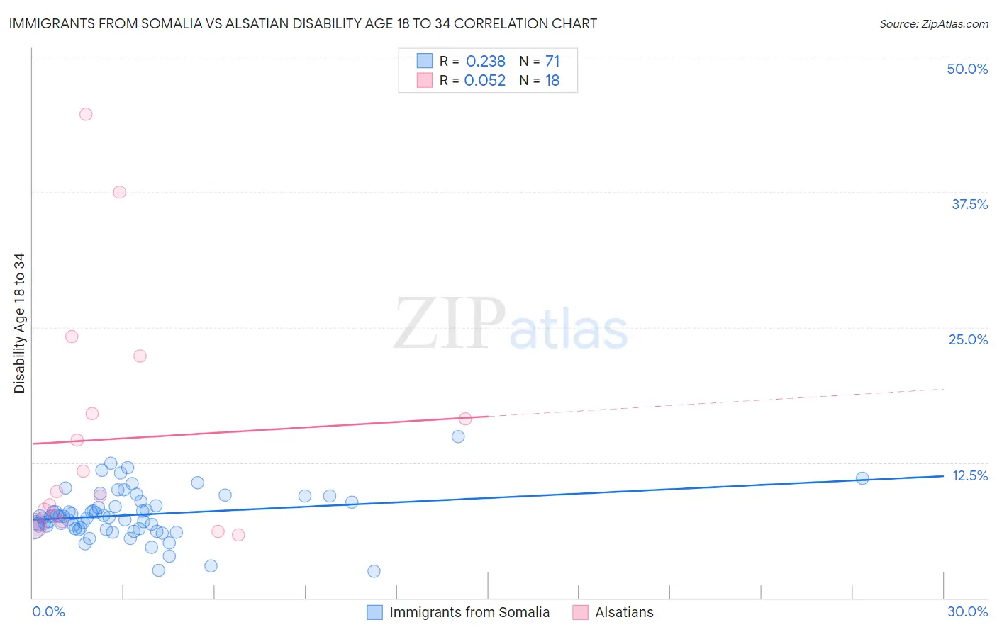 Immigrants from Somalia vs Alsatian Disability Age 18 to 34