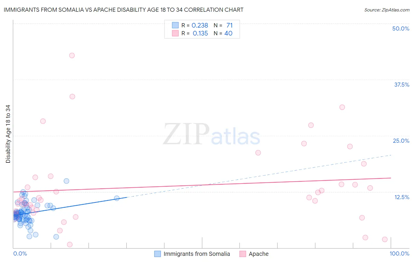 Immigrants from Somalia vs Apache Disability Age 18 to 34