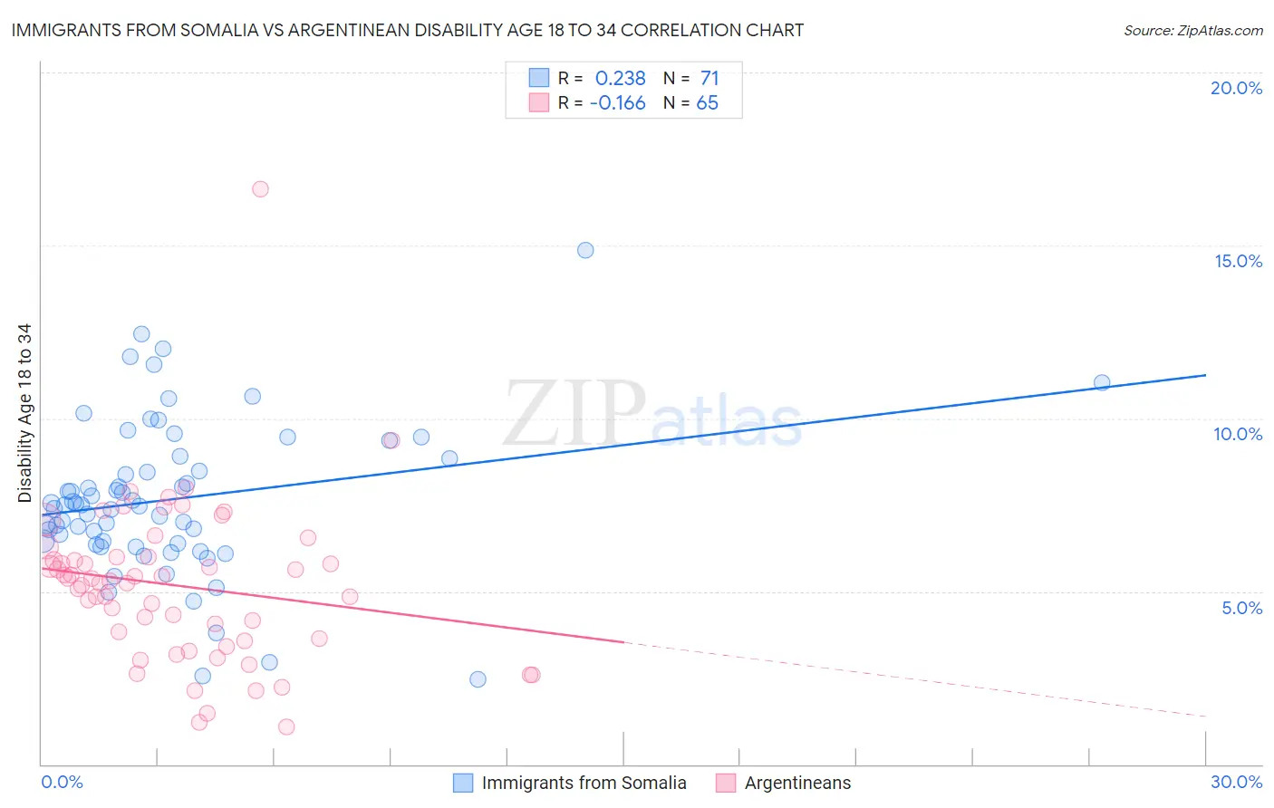 Immigrants from Somalia vs Argentinean Disability Age 18 to 34