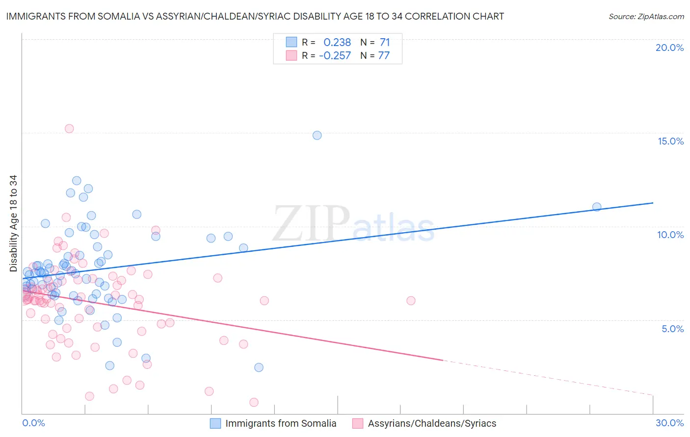 Immigrants from Somalia vs Assyrian/Chaldean/Syriac Disability Age 18 to 34