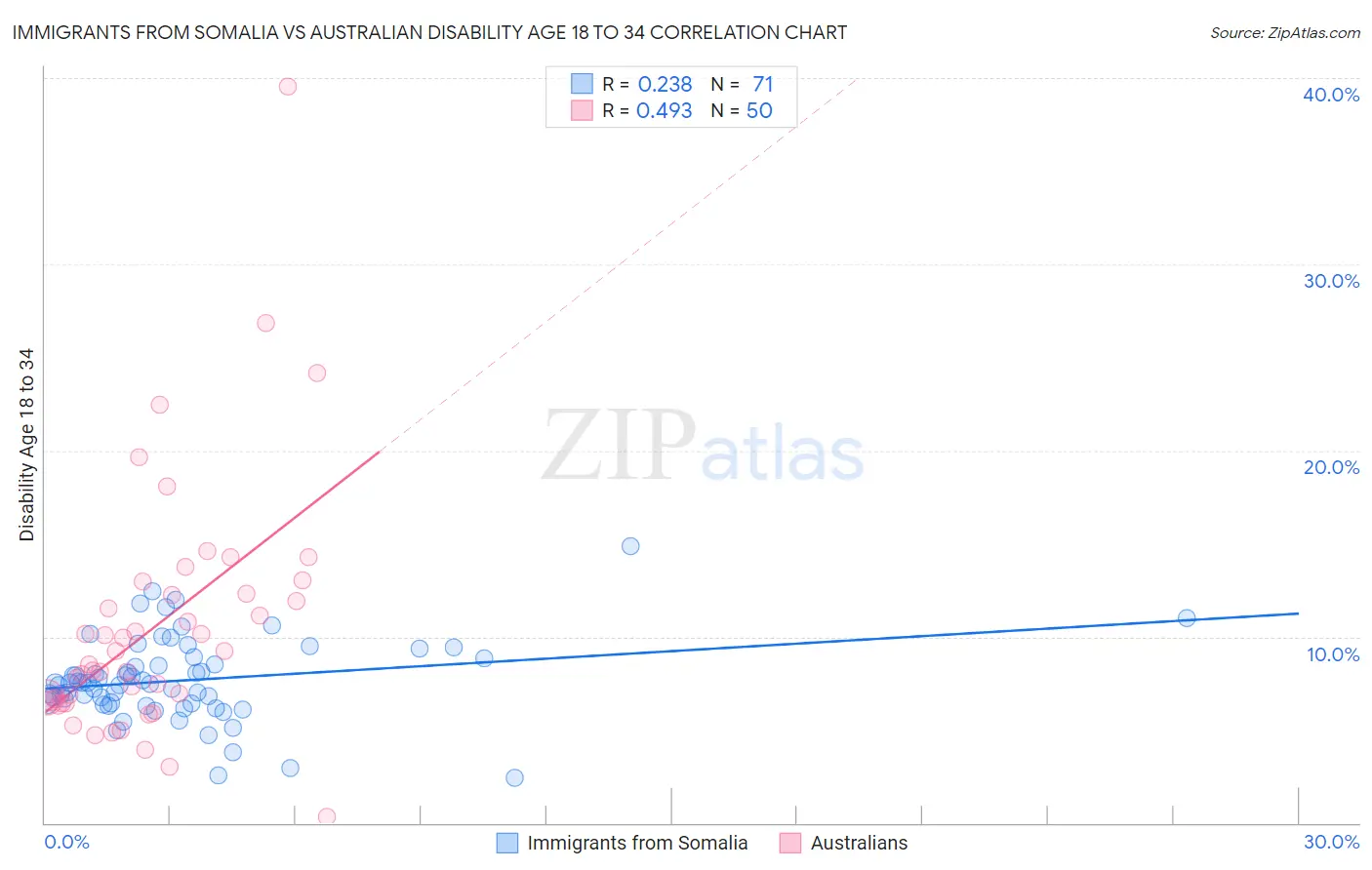 Immigrants from Somalia vs Australian Disability Age 18 to 34