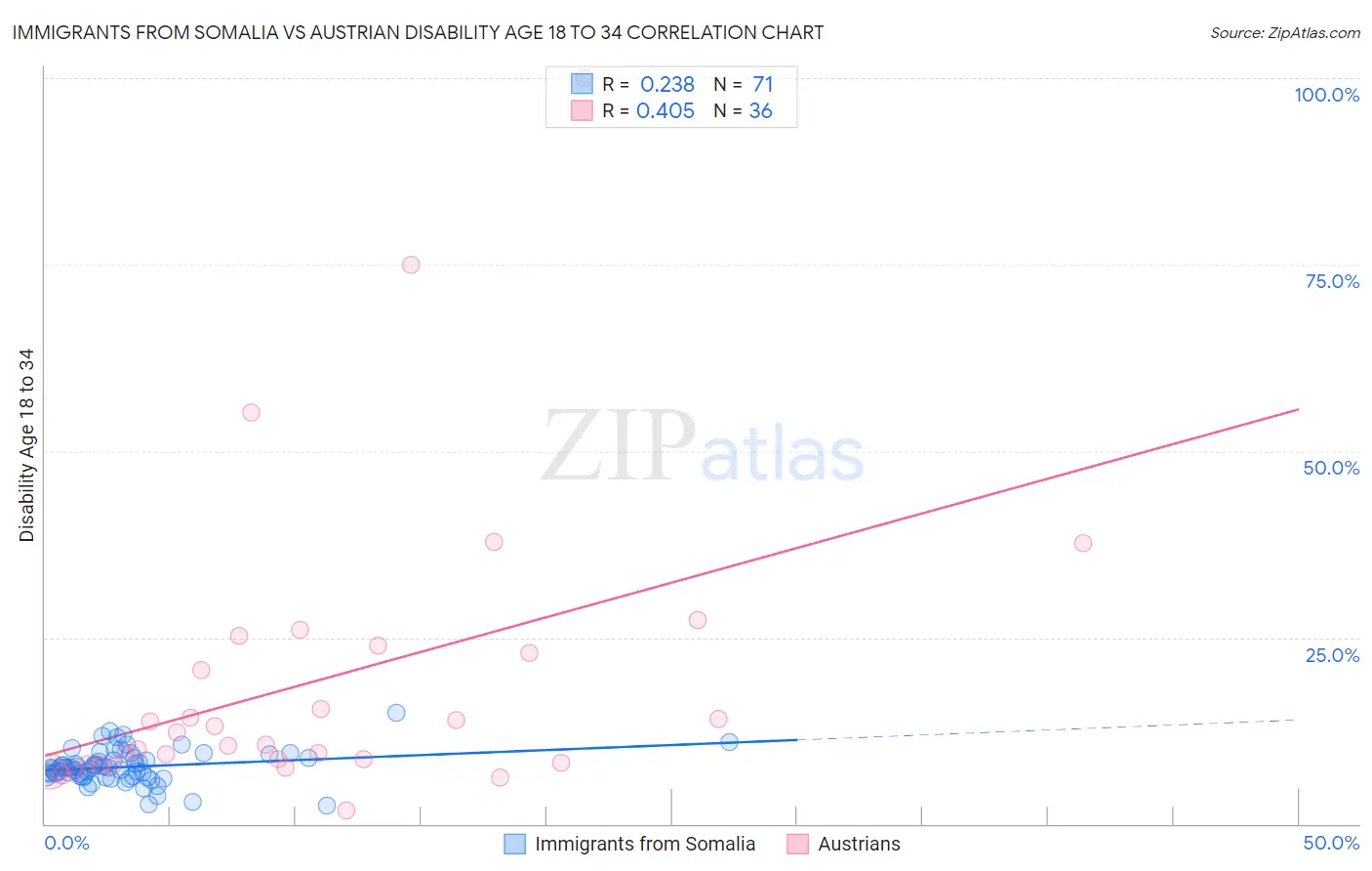 Immigrants from Somalia vs Austrian Disability Age 18 to 34