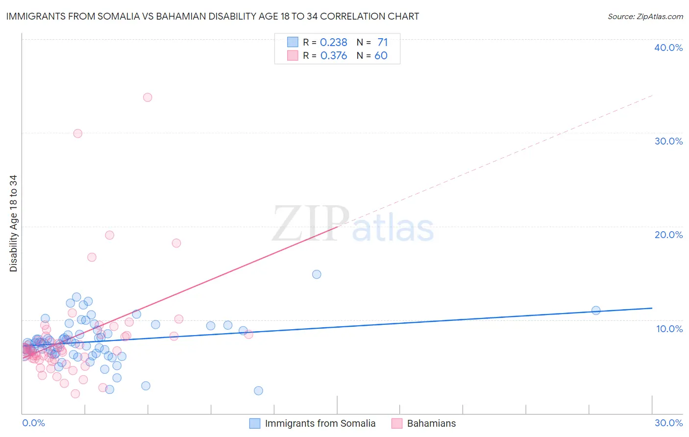 Immigrants from Somalia vs Bahamian Disability Age 18 to 34