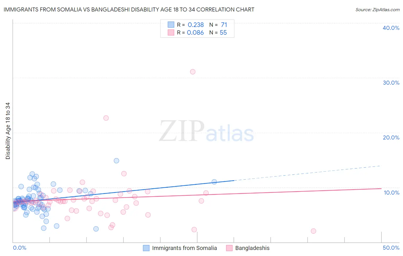 Immigrants from Somalia vs Bangladeshi Disability Age 18 to 34