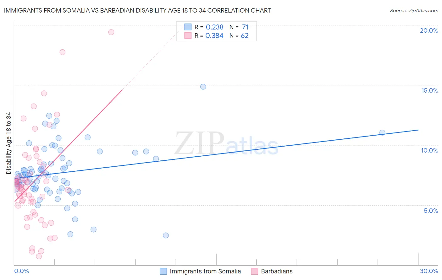 Immigrants from Somalia vs Barbadian Disability Age 18 to 34