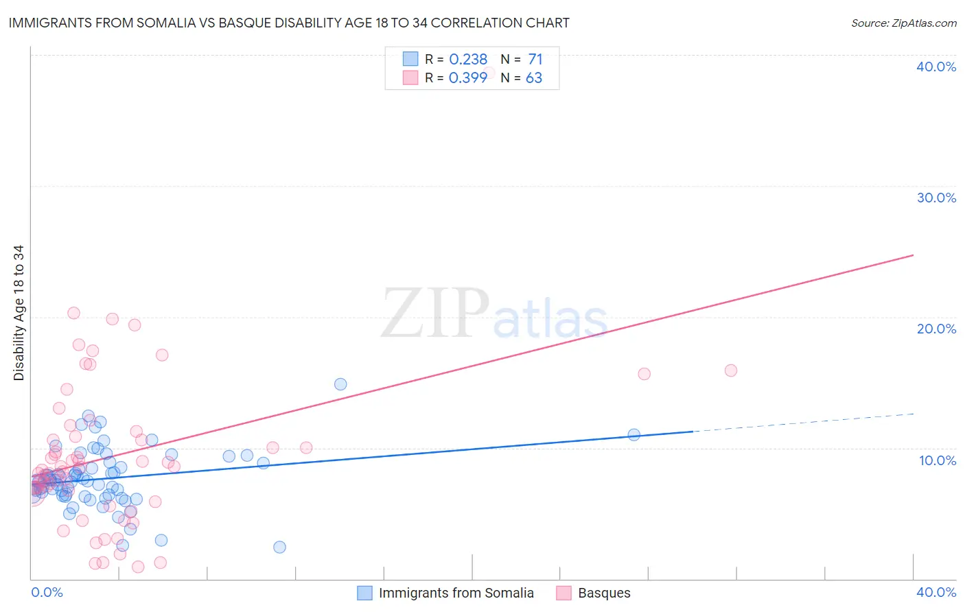 Immigrants from Somalia vs Basque Disability Age 18 to 34