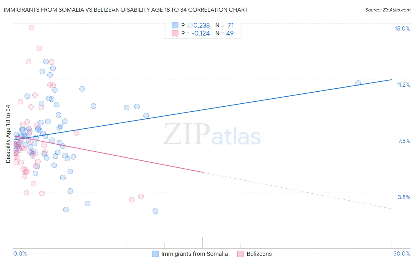 Immigrants from Somalia vs Belizean Disability Age 18 to 34