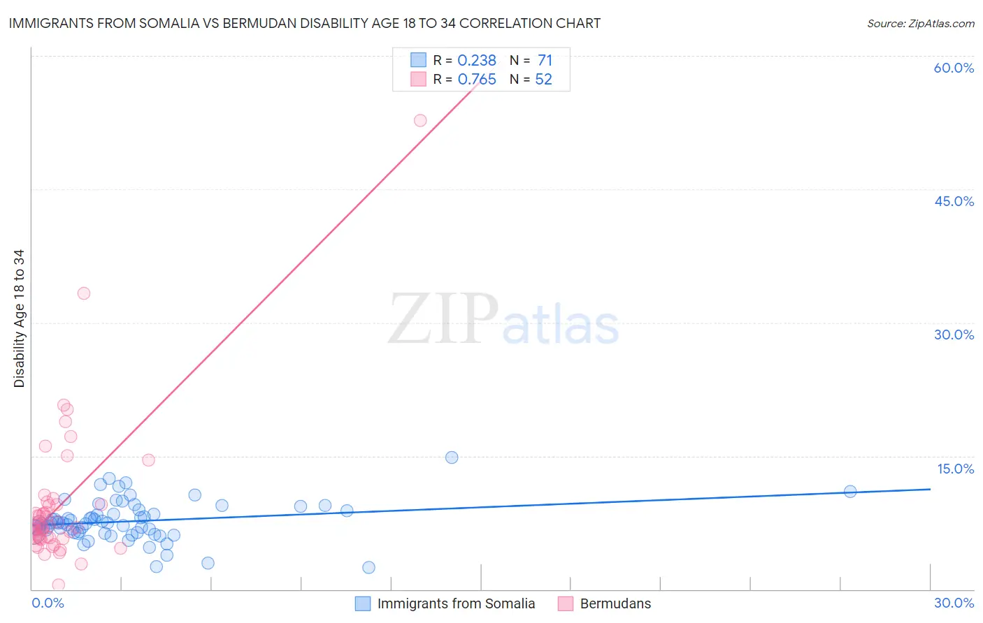 Immigrants from Somalia vs Bermudan Disability Age 18 to 34