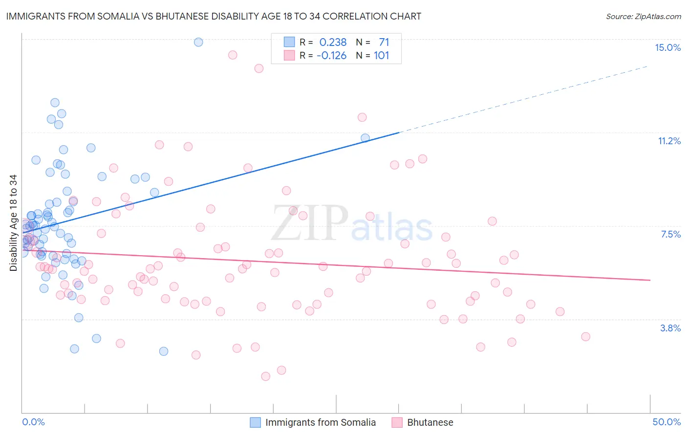 Immigrants from Somalia vs Bhutanese Disability Age 18 to 34