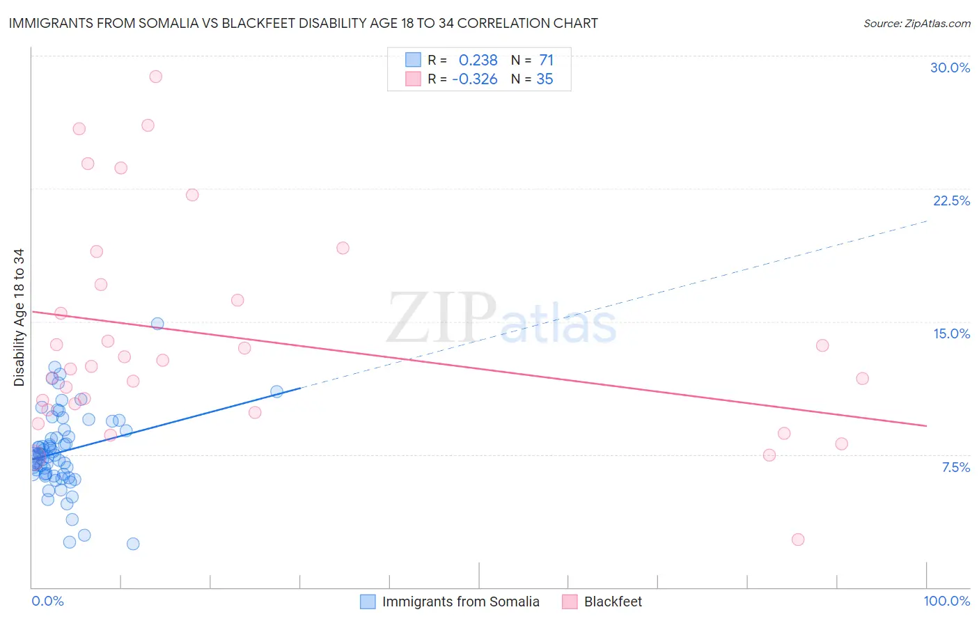 Immigrants from Somalia vs Blackfeet Disability Age 18 to 34