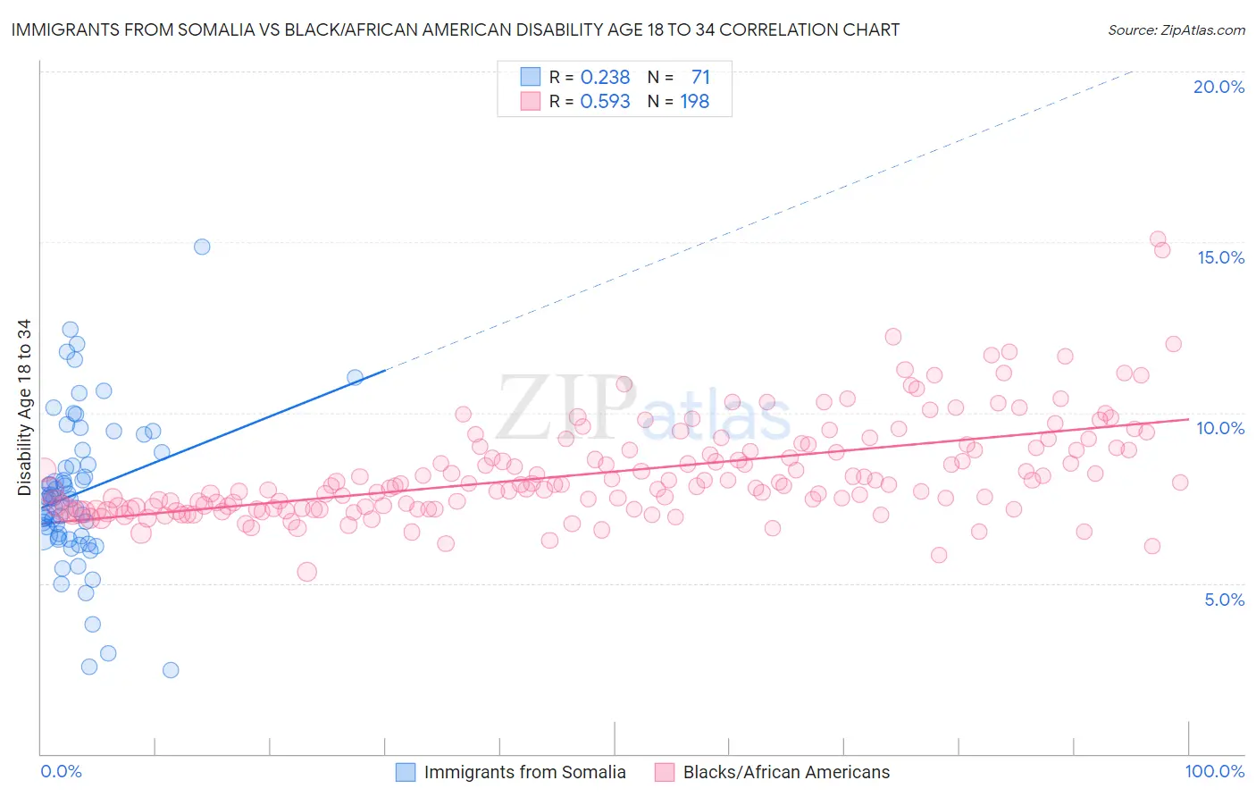 Immigrants from Somalia vs Black/African American Disability Age 18 to 34