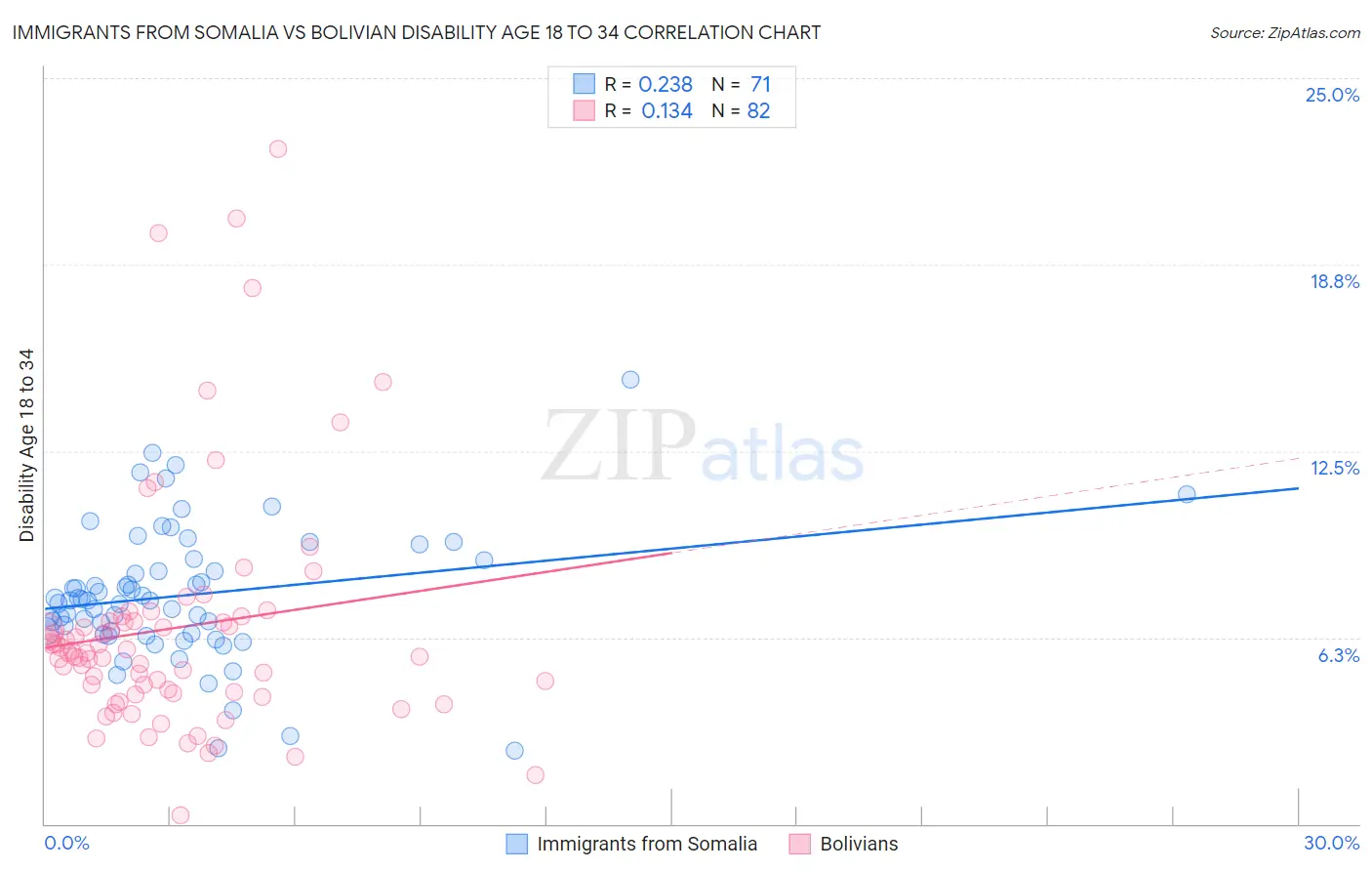 Immigrants from Somalia vs Bolivian Disability Age 18 to 34