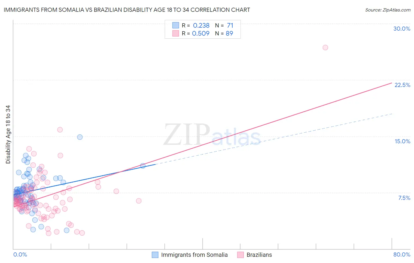 Immigrants from Somalia vs Brazilian Disability Age 18 to 34