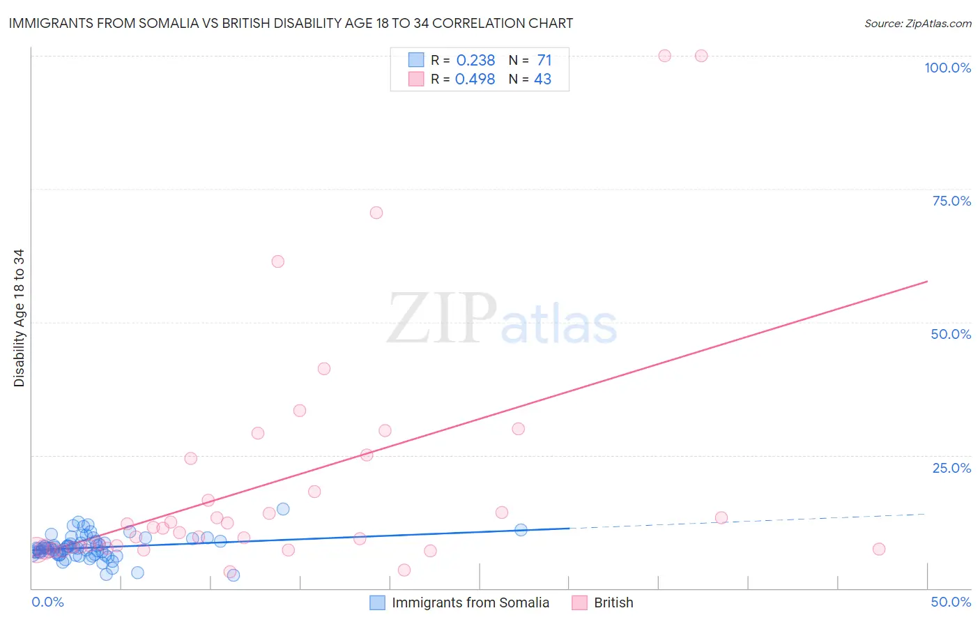 Immigrants from Somalia vs British Disability Age 18 to 34
