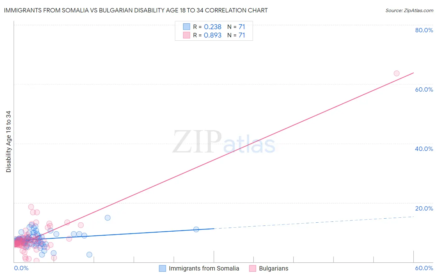 Immigrants from Somalia vs Bulgarian Disability Age 18 to 34
