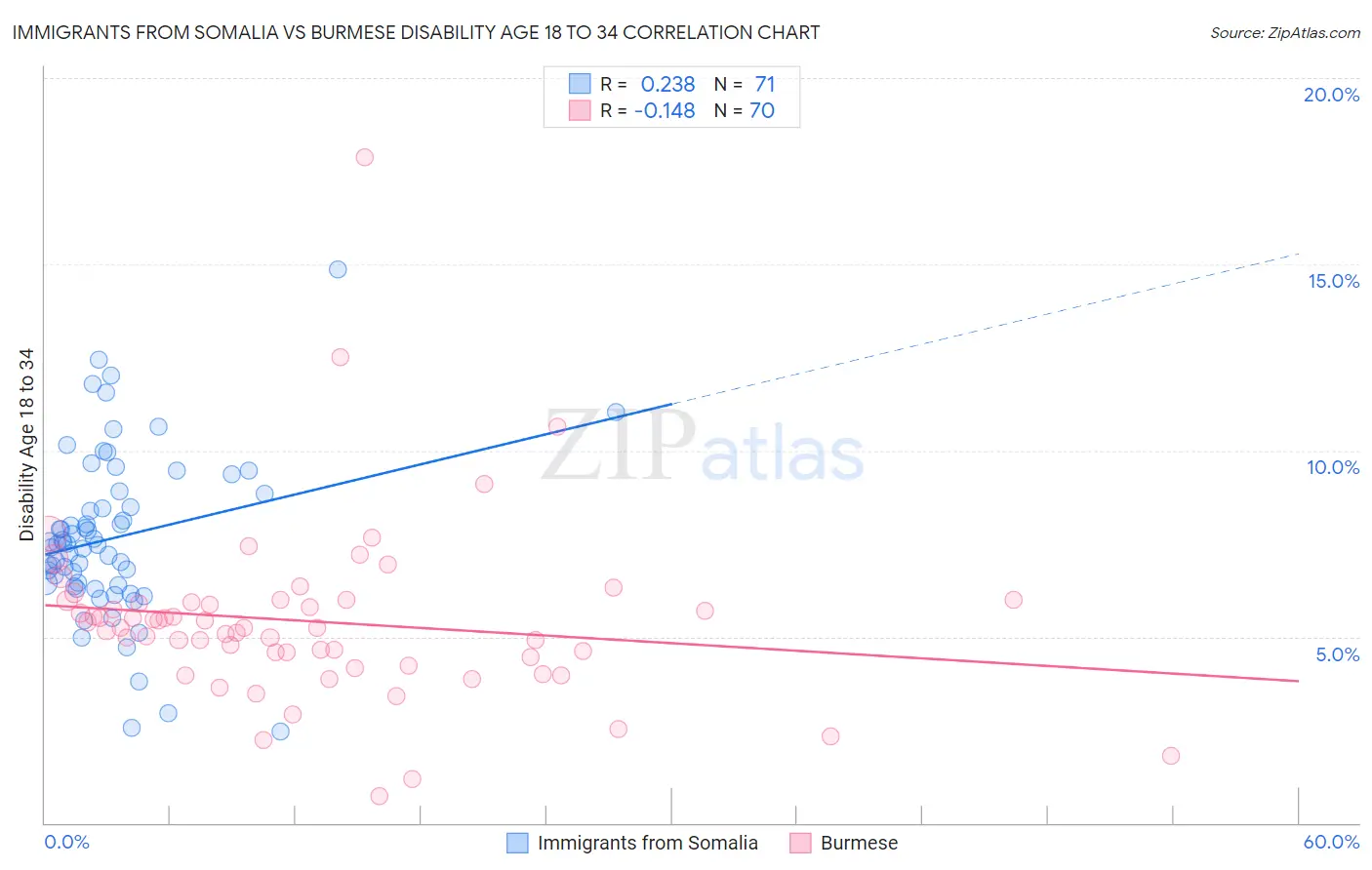 Immigrants from Somalia vs Burmese Disability Age 18 to 34