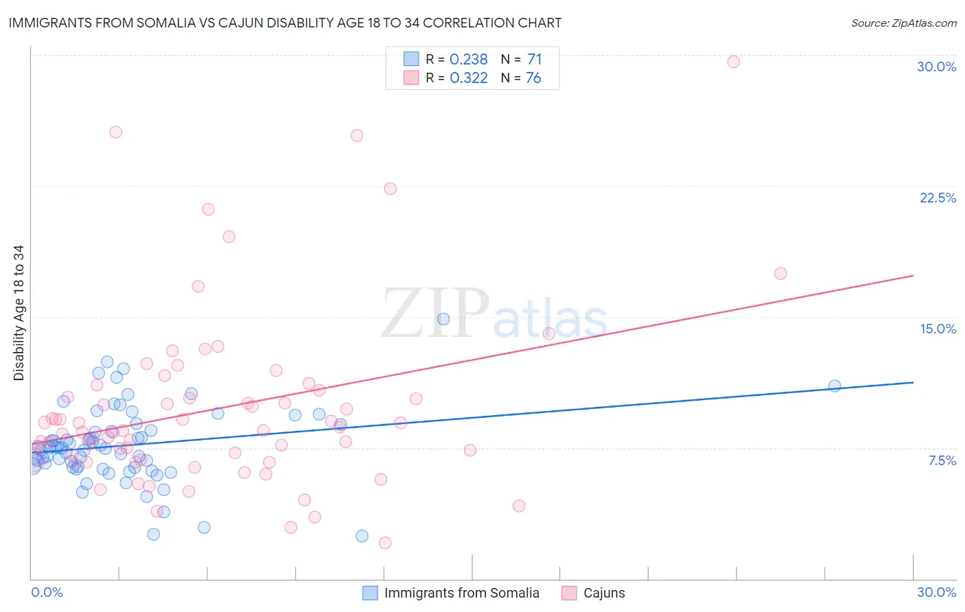 Immigrants from Somalia vs Cajun Disability Age 18 to 34