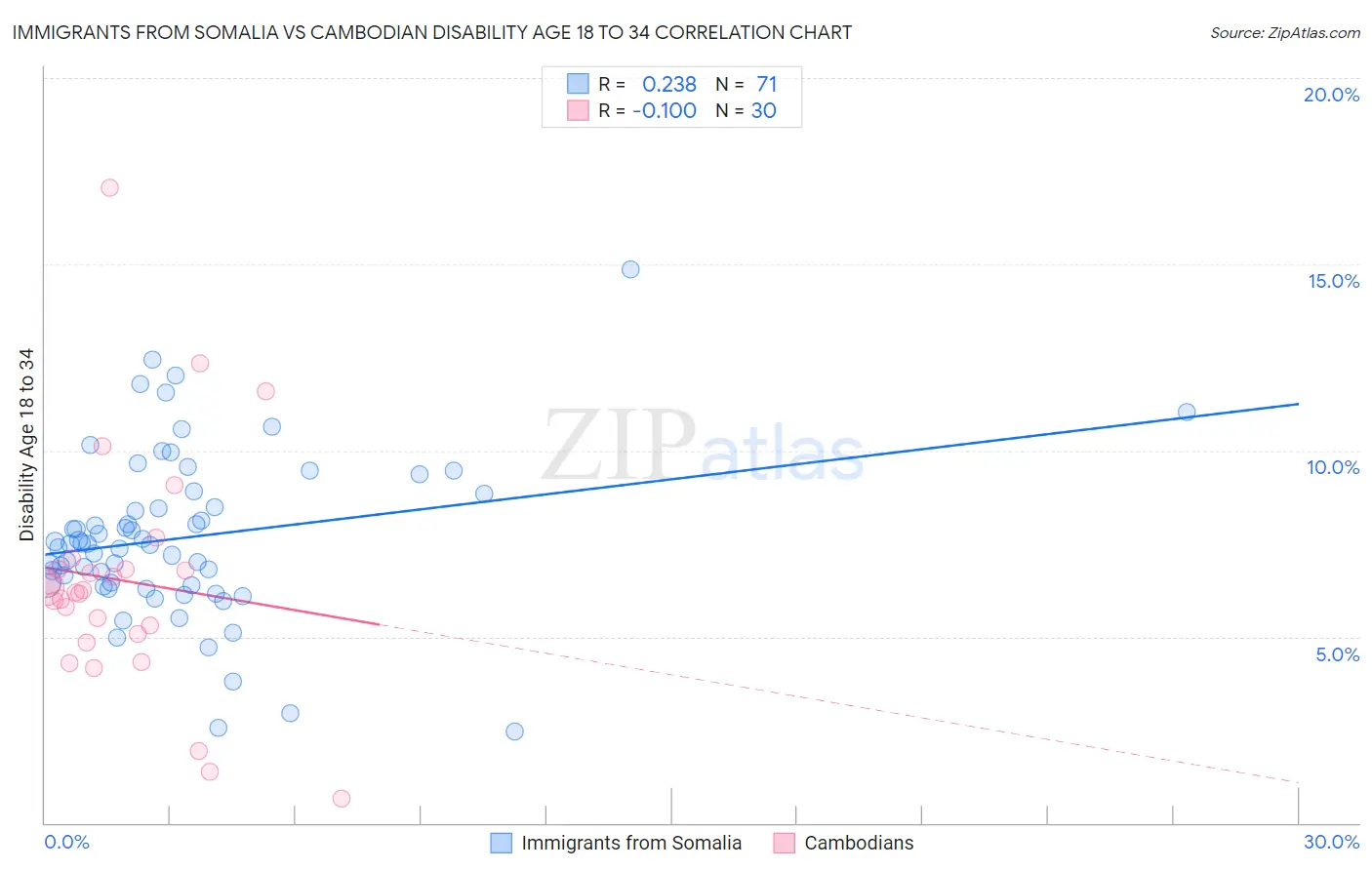 Immigrants from Somalia vs Cambodian Disability Age 18 to 34