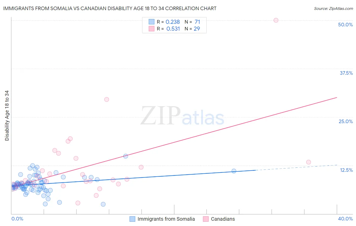 Immigrants from Somalia vs Canadian Disability Age 18 to 34
