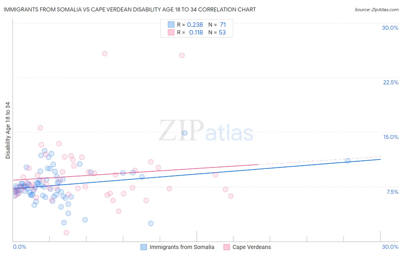 Immigrants from Somalia vs Cape Verdean Disability Age 18 to 34