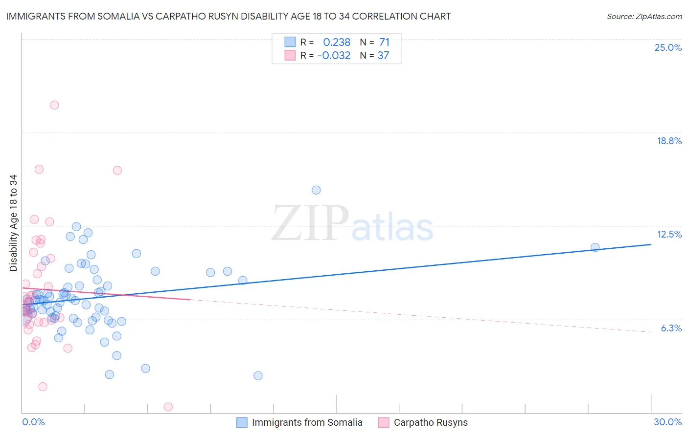 Immigrants from Somalia vs Carpatho Rusyn Disability Age 18 to 34