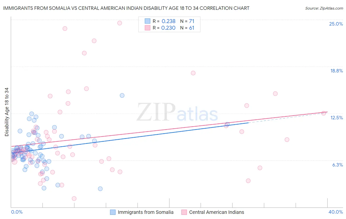 Immigrants from Somalia vs Central American Indian Disability Age 18 to 34