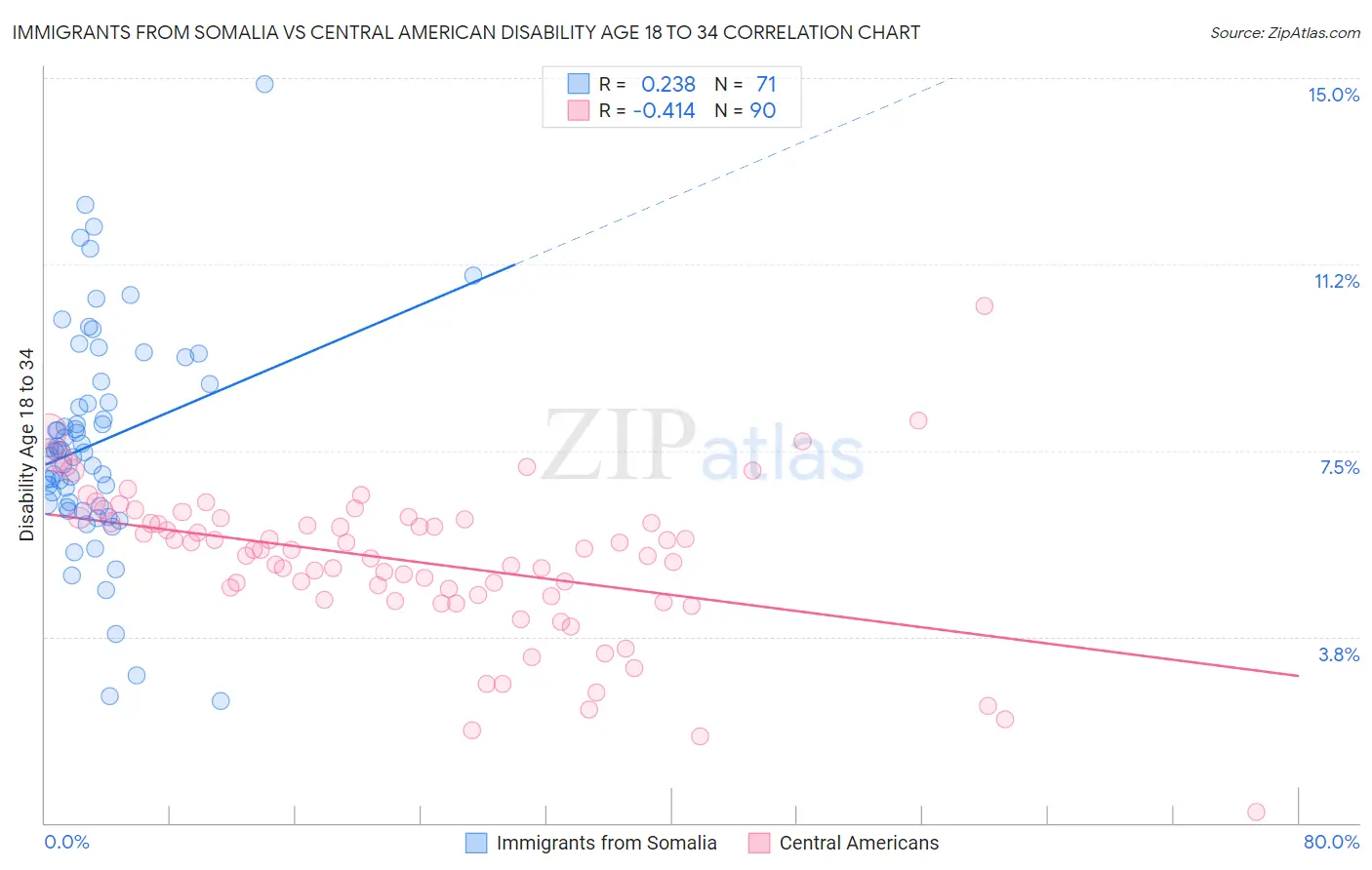 Immigrants from Somalia vs Central American Disability Age 18 to 34