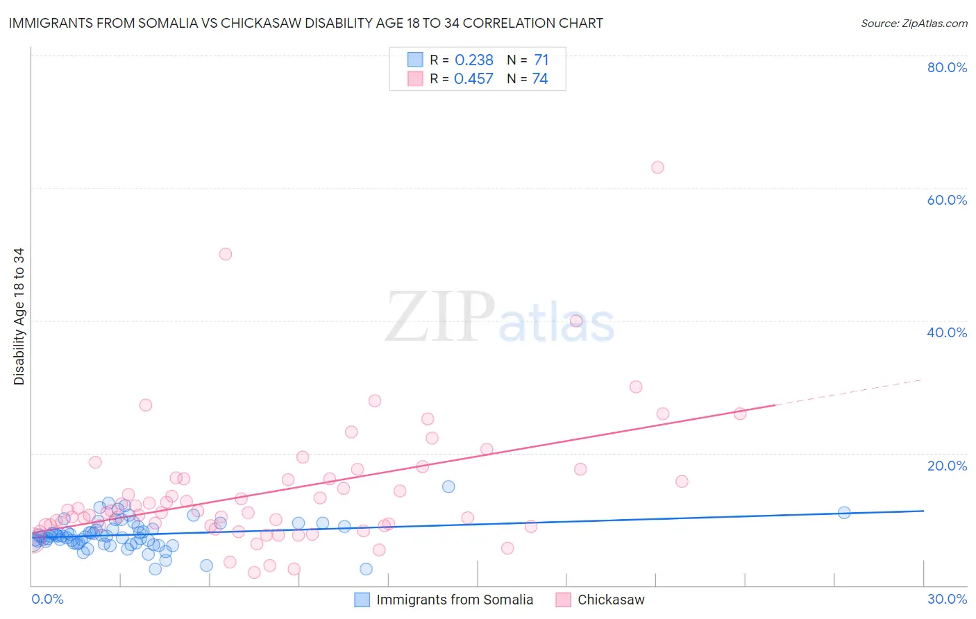 Immigrants from Somalia vs Chickasaw Disability Age 18 to 34