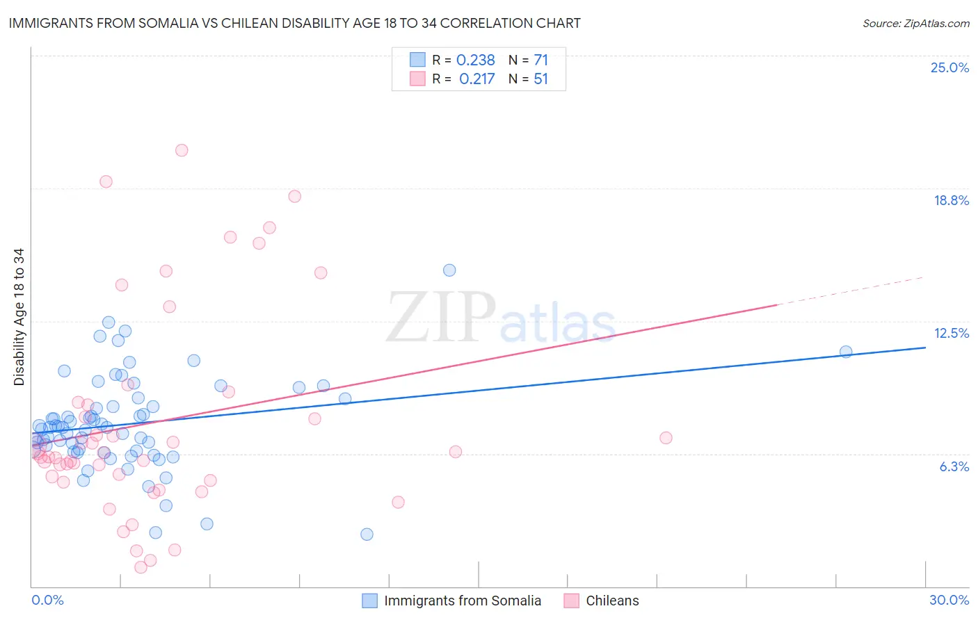 Immigrants from Somalia vs Chilean Disability Age 18 to 34