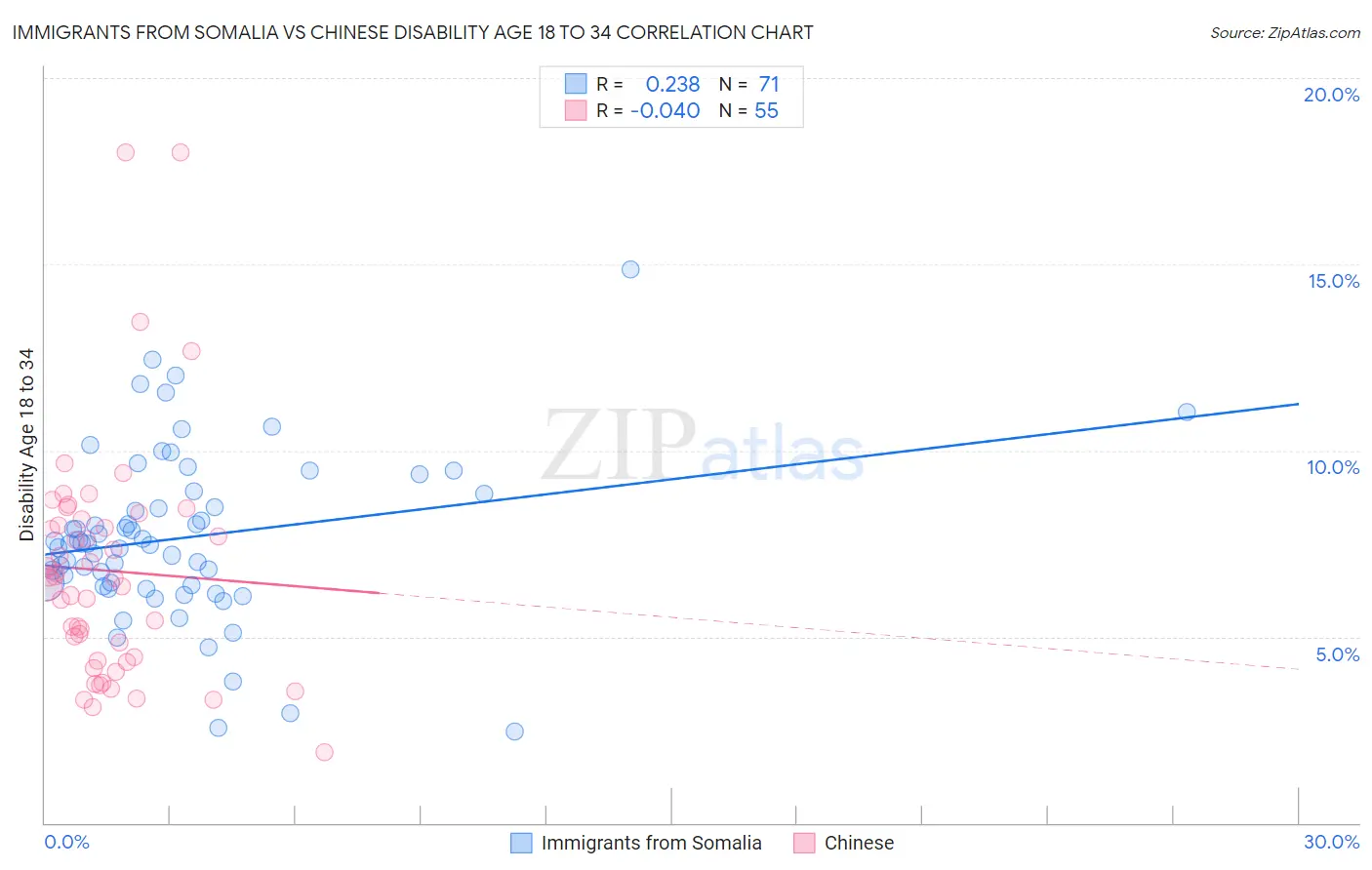 Immigrants from Somalia vs Chinese Disability Age 18 to 34