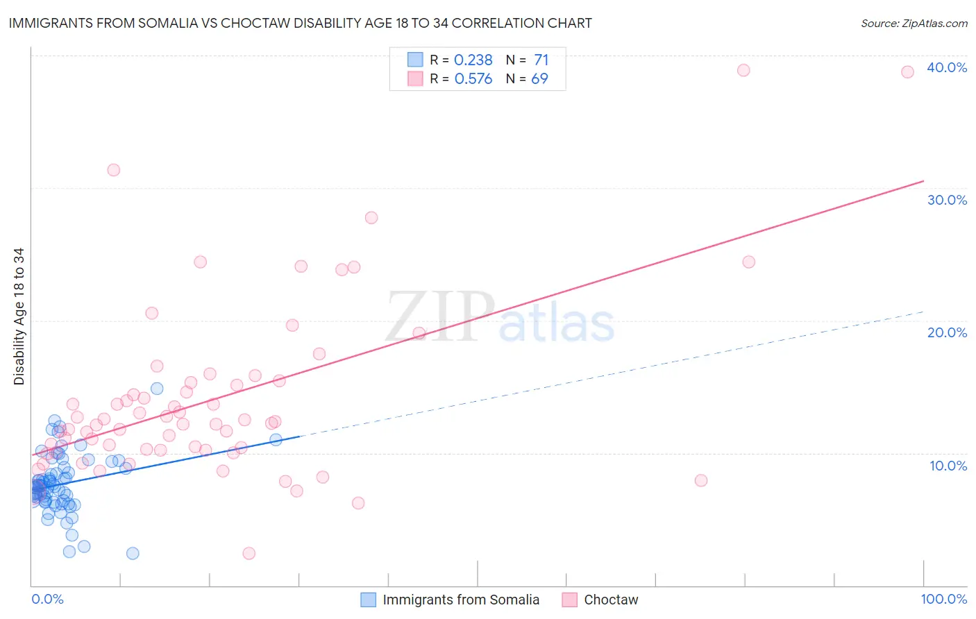 Immigrants from Somalia vs Choctaw Disability Age 18 to 34