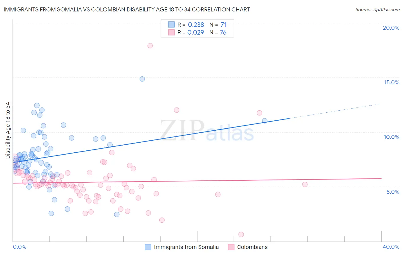 Immigrants from Somalia vs Colombian Disability Age 18 to 34