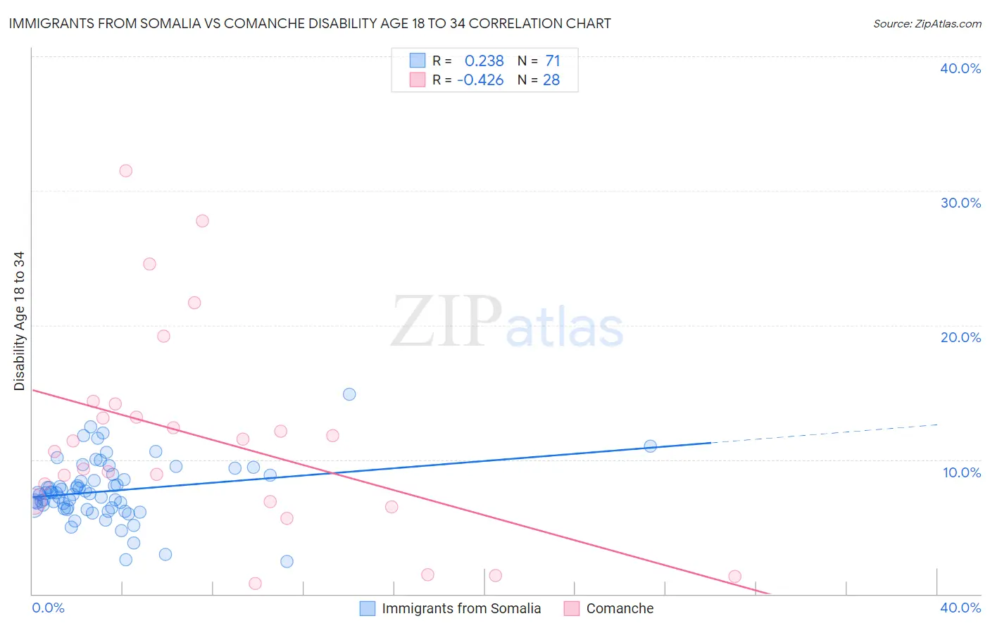 Immigrants from Somalia vs Comanche Disability Age 18 to 34