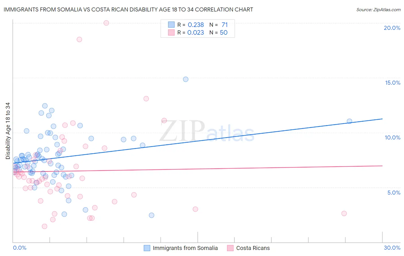 Immigrants from Somalia vs Costa Rican Disability Age 18 to 34