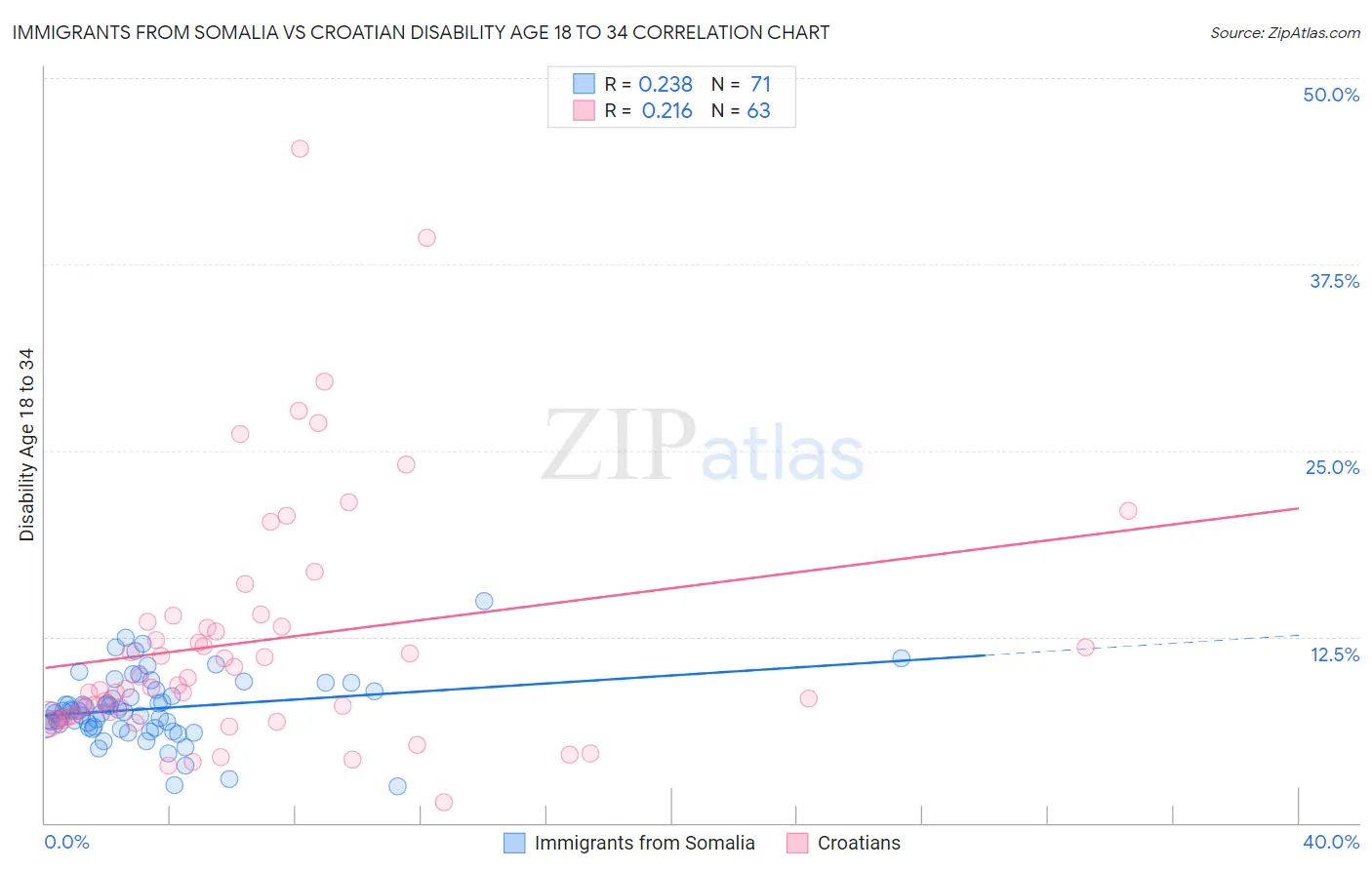 Immigrants from Somalia vs Croatian Disability Age 18 to 34