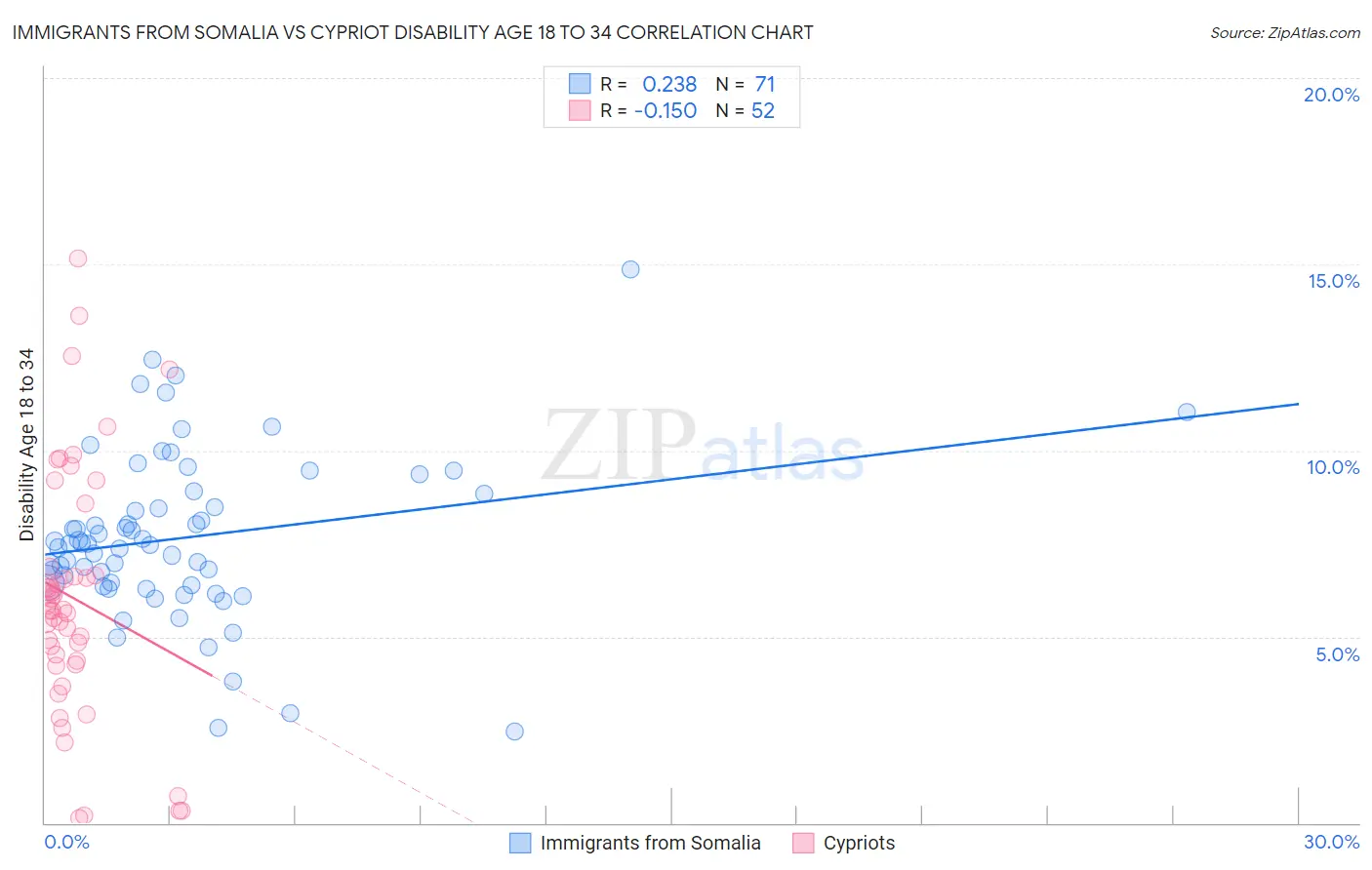 Immigrants from Somalia vs Cypriot Disability Age 18 to 34