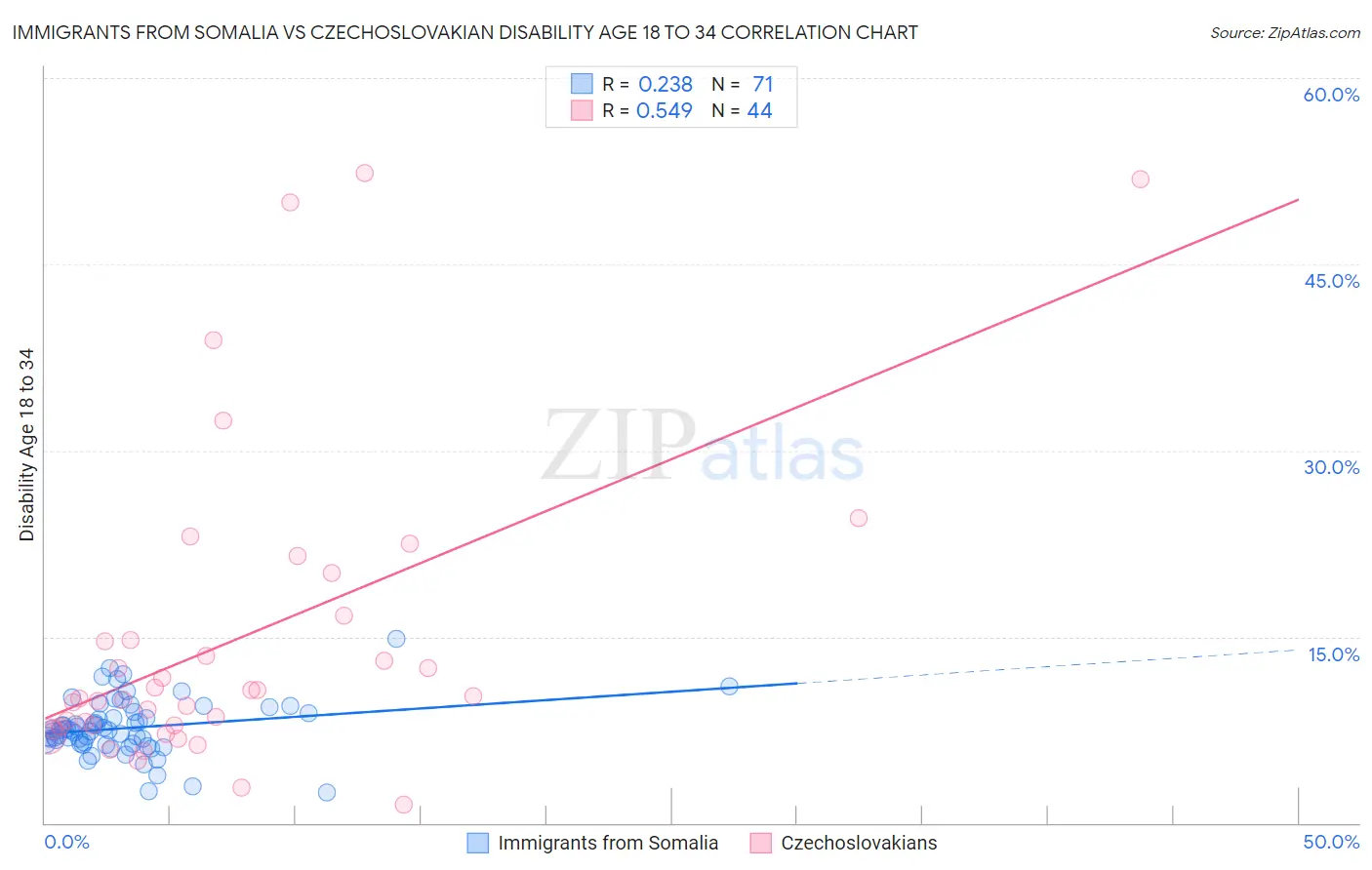 Immigrants from Somalia vs Czechoslovakian Disability Age 18 to 34